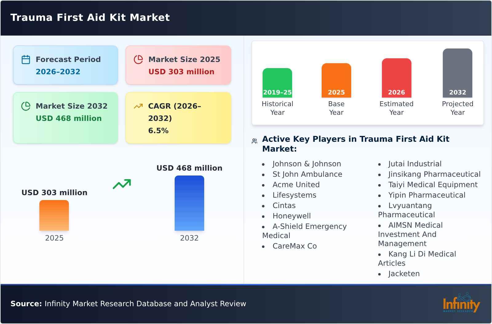 Trauma First Aid Kit Market