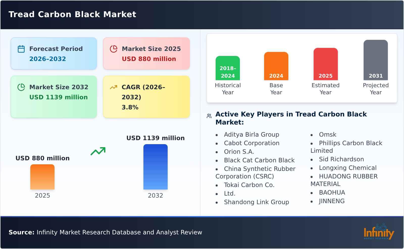 Tread Carbon Black Market