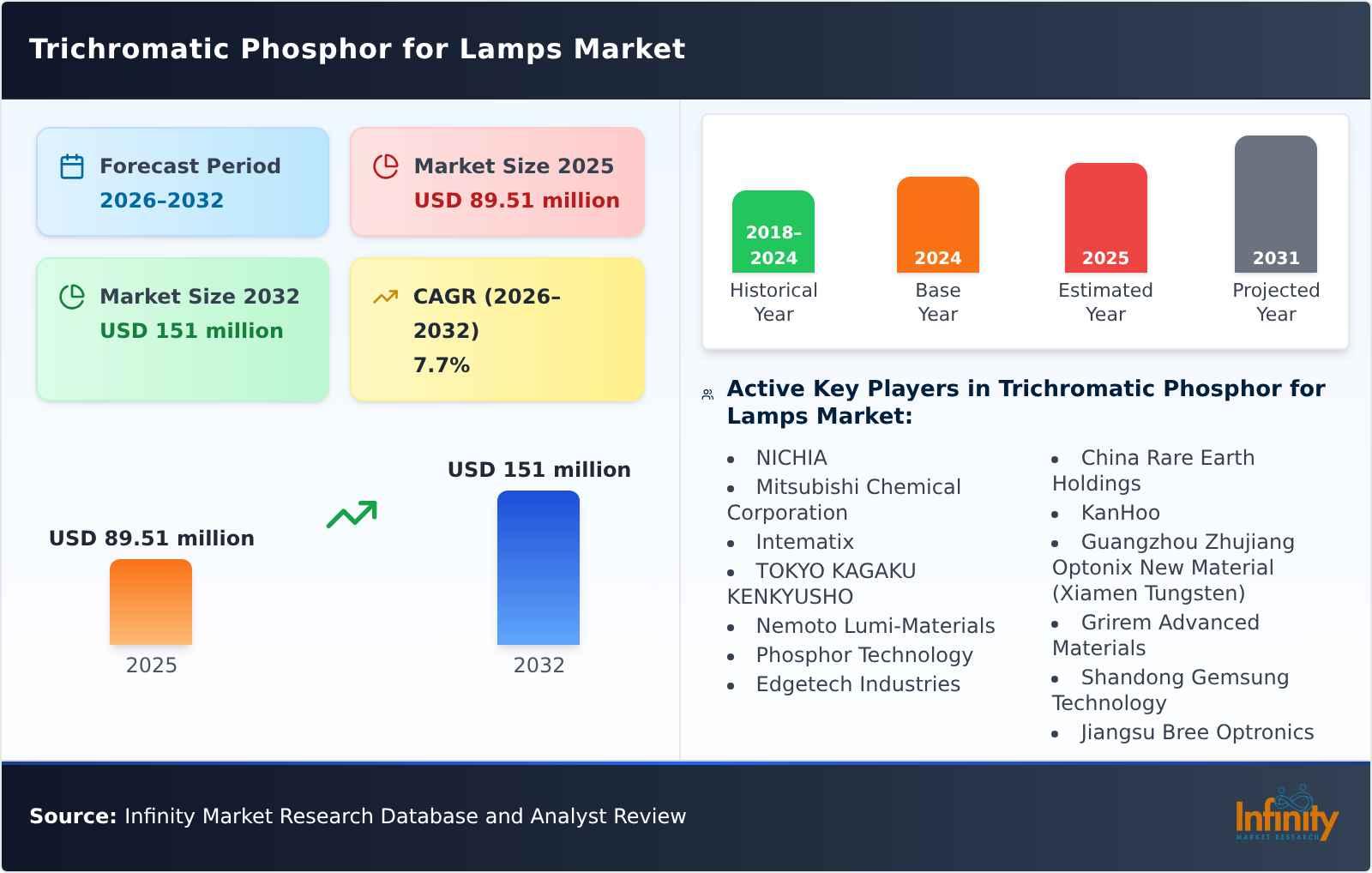 Trichromatic Phosphor for Lamps Market