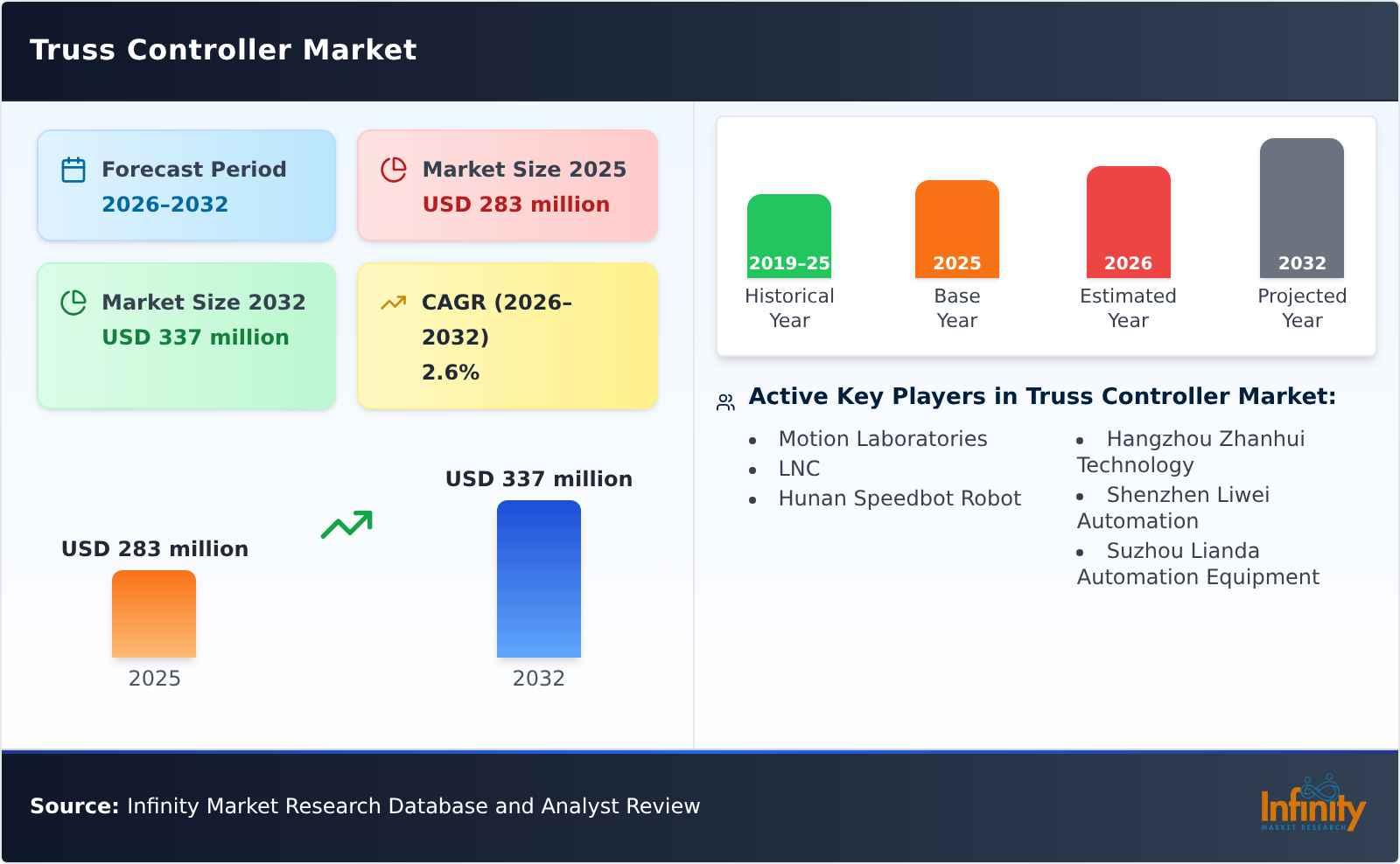 Truss Controller Market