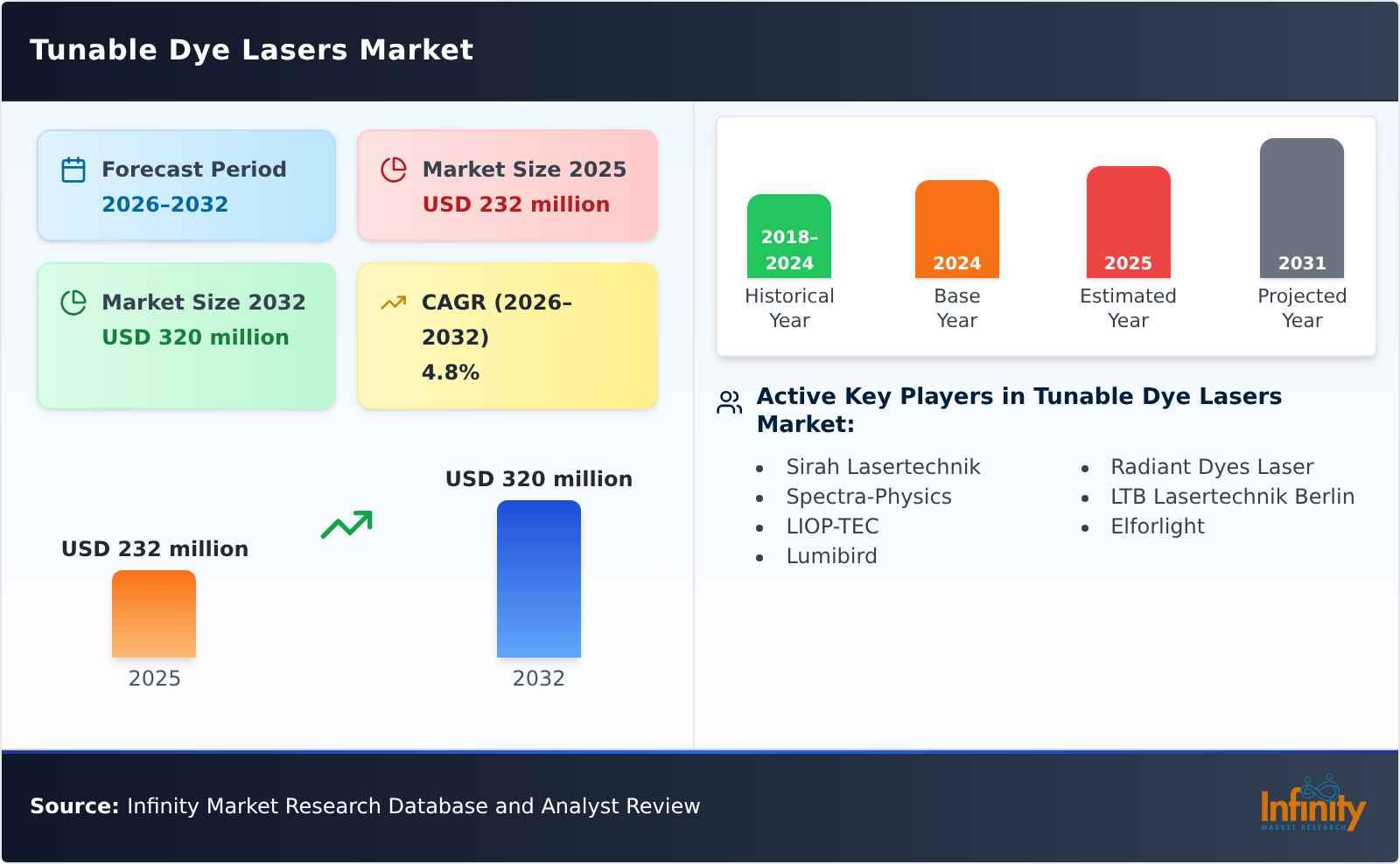 Tunable Dye Lasers Market