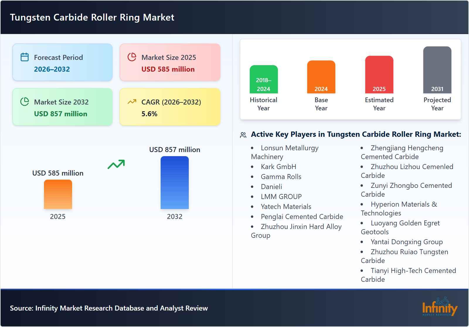 Tungsten Carbide Roller Ring Market
