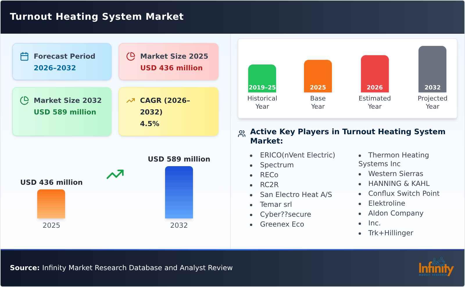 Turnout Heating System Market