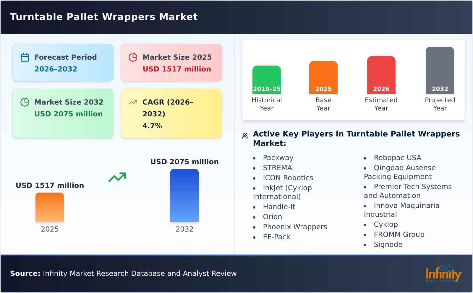Turntable Pallet Wrappers Market
