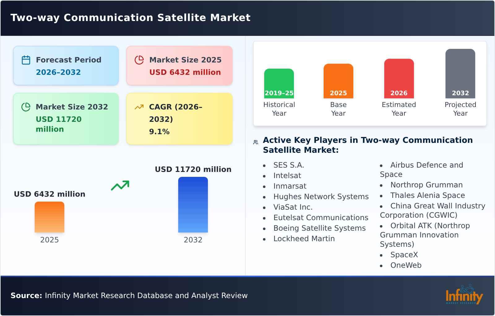 Two-way Communication Satellite Market