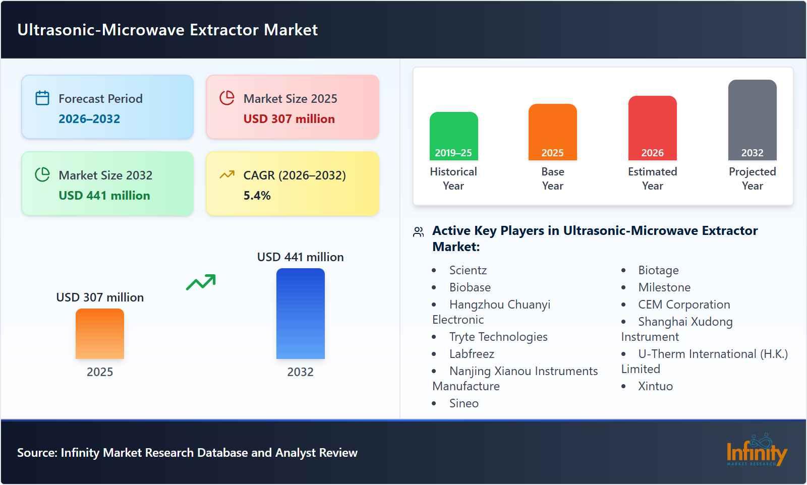 Ultrasonic-Microwave Extractor Market