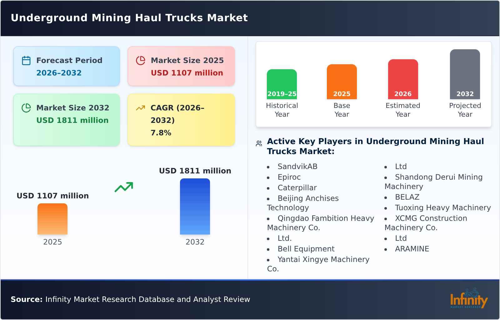 Underground Mining Haul Trucks Market
