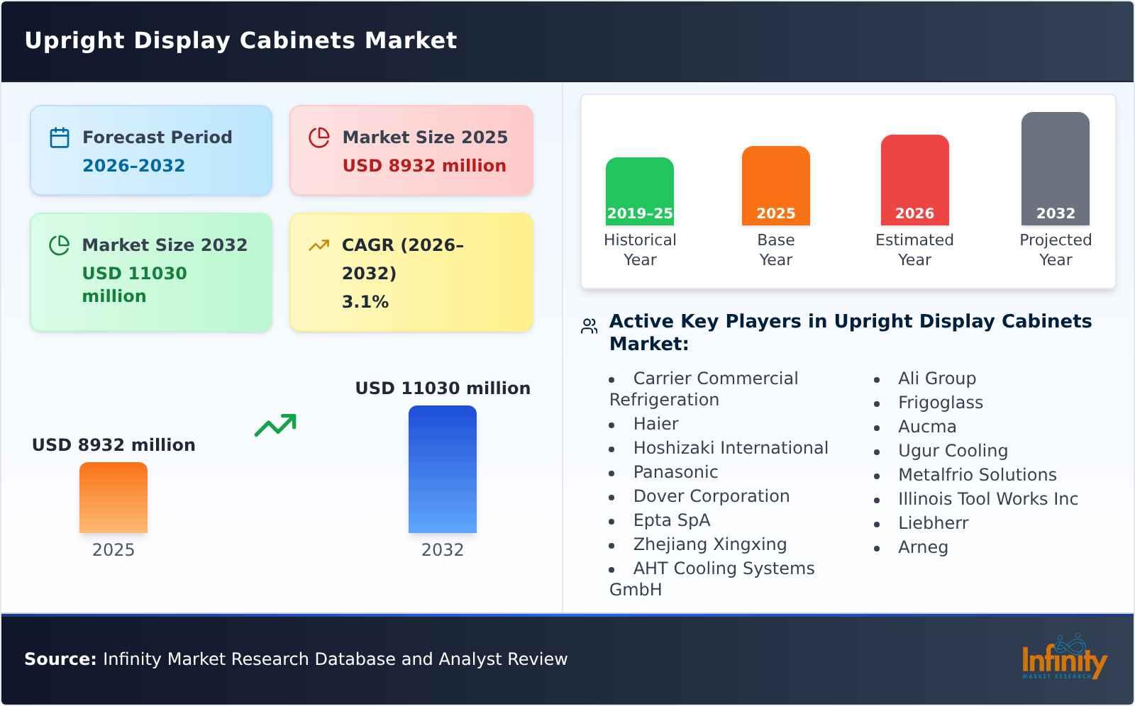 Upright Display Cabinets Market