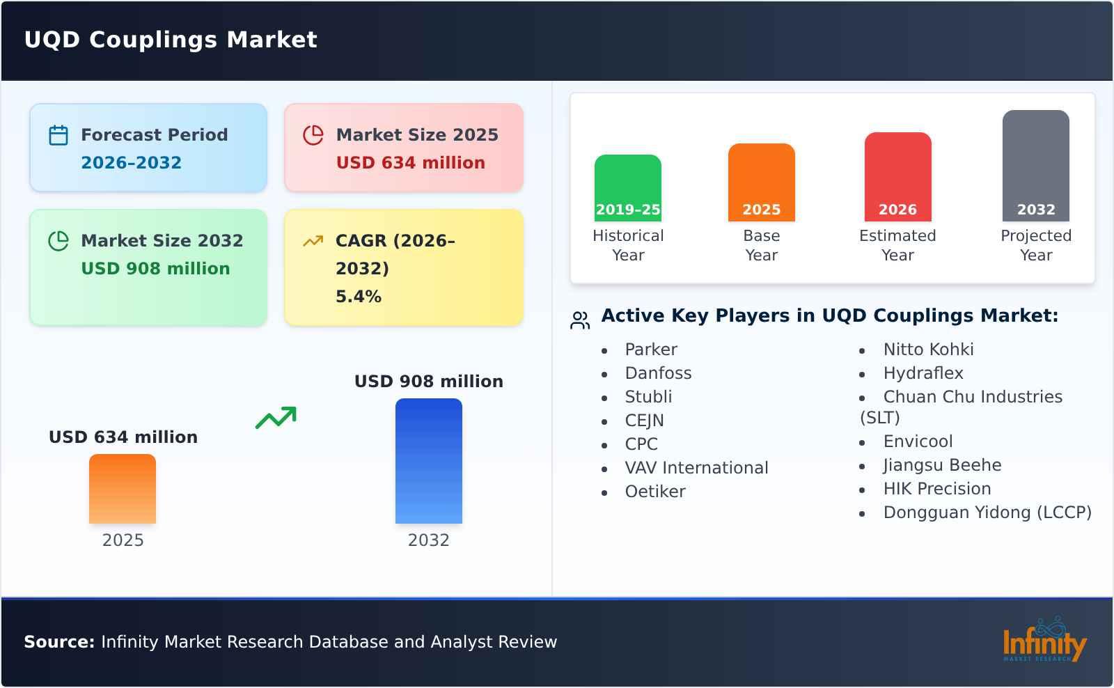 UQD Couplings Market