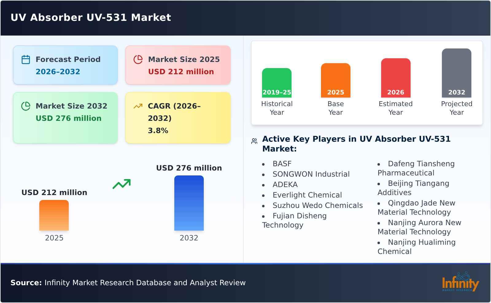 UV Absorber UV-531 Market