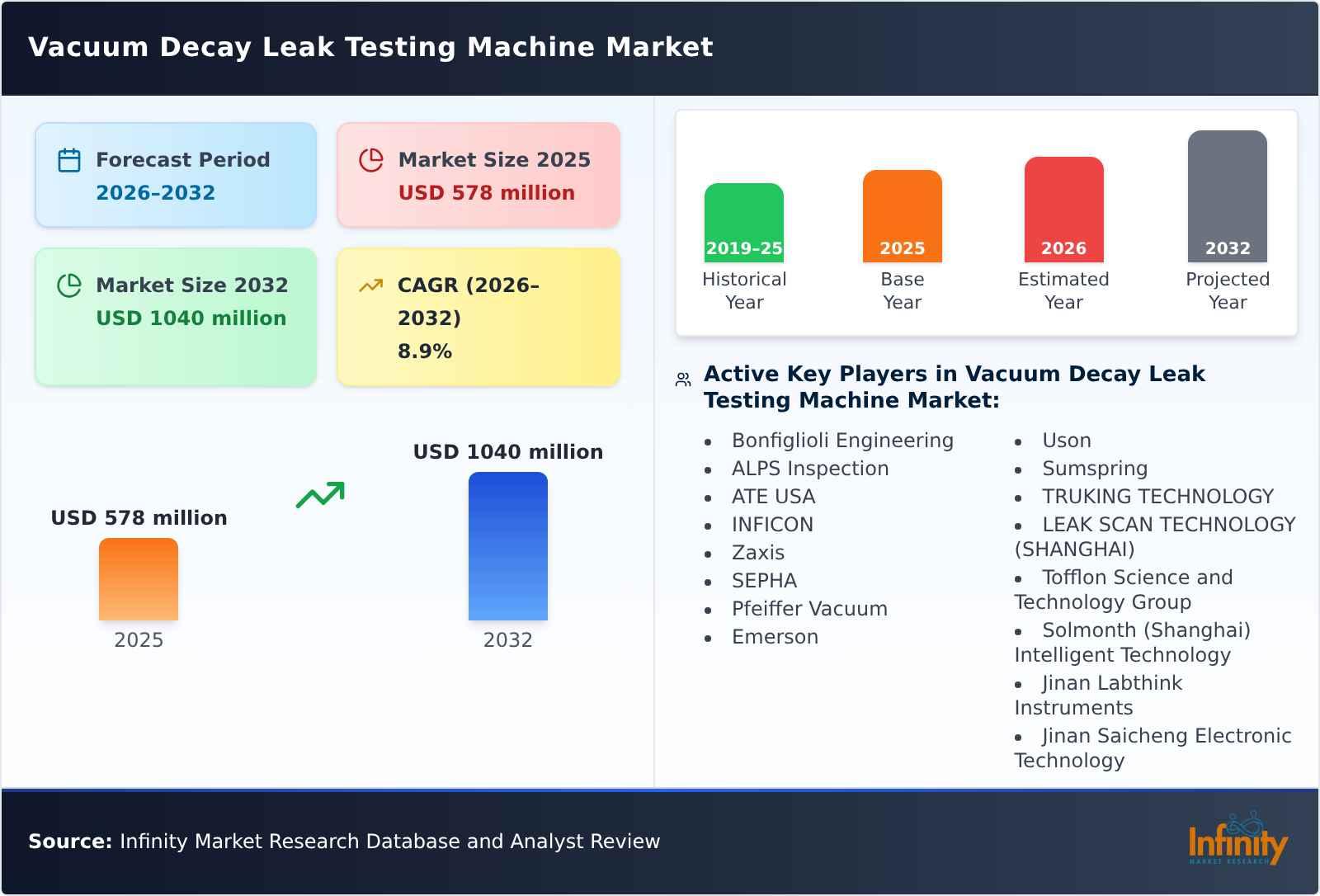 Vacuum Decay Leak Testing Machine Market
