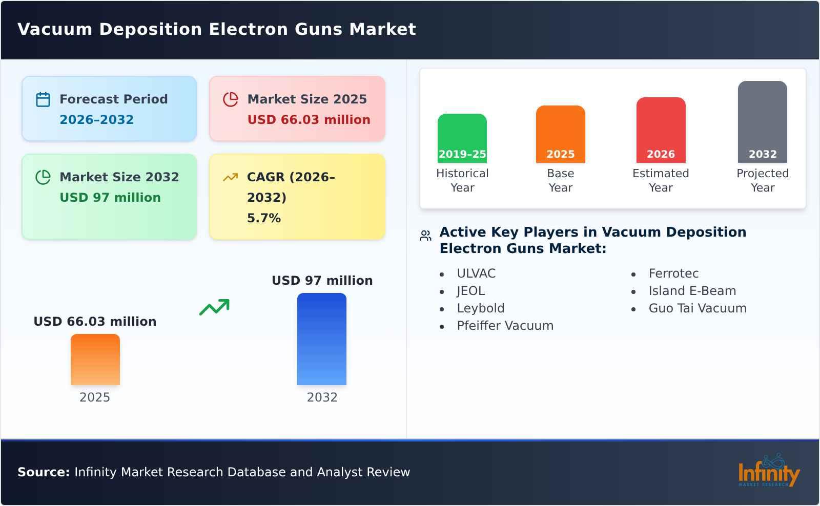 Vacuum Deposition Electron Guns Market