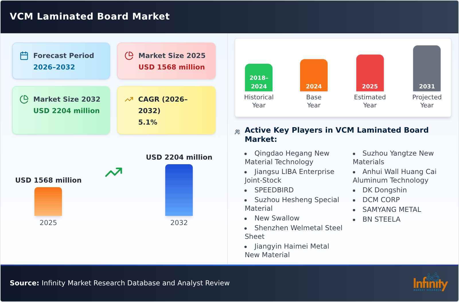 VCM Laminated Board Market