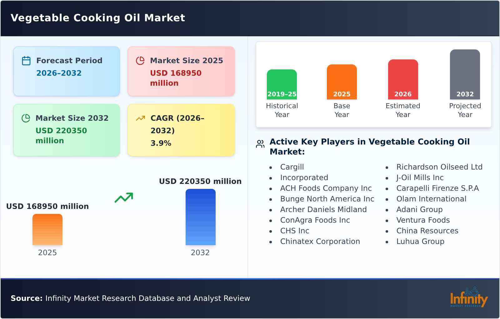 Vegetable Cooking Oil Market