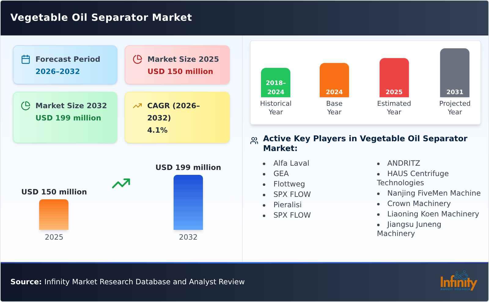 Vegetable Oil Separator Market