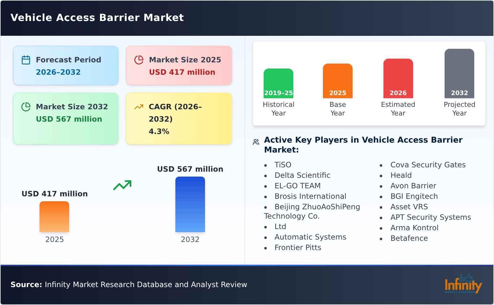 Vehicle Access Barrier Market
