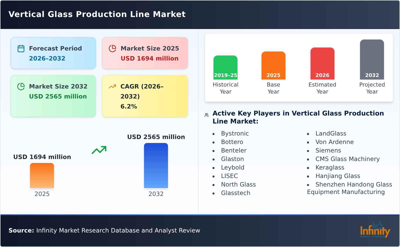 Vertical Glass Production Line Market