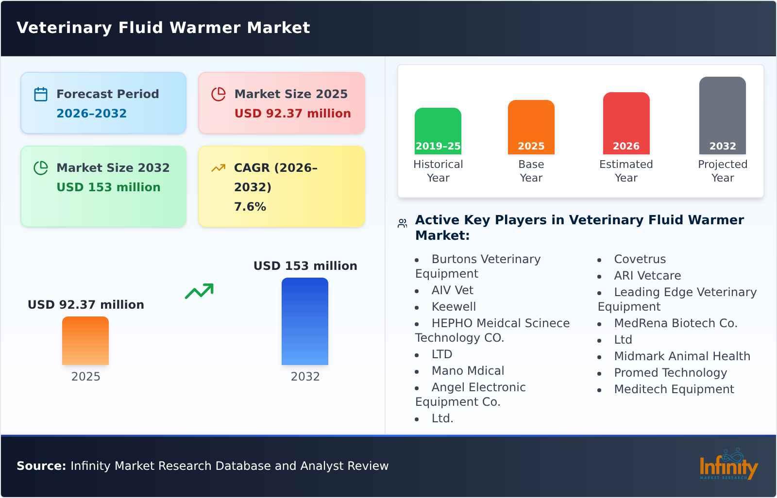 Veterinary Fluid Warmer Market