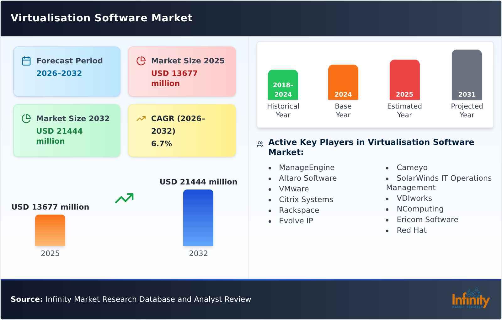 Virtualisation Software Market