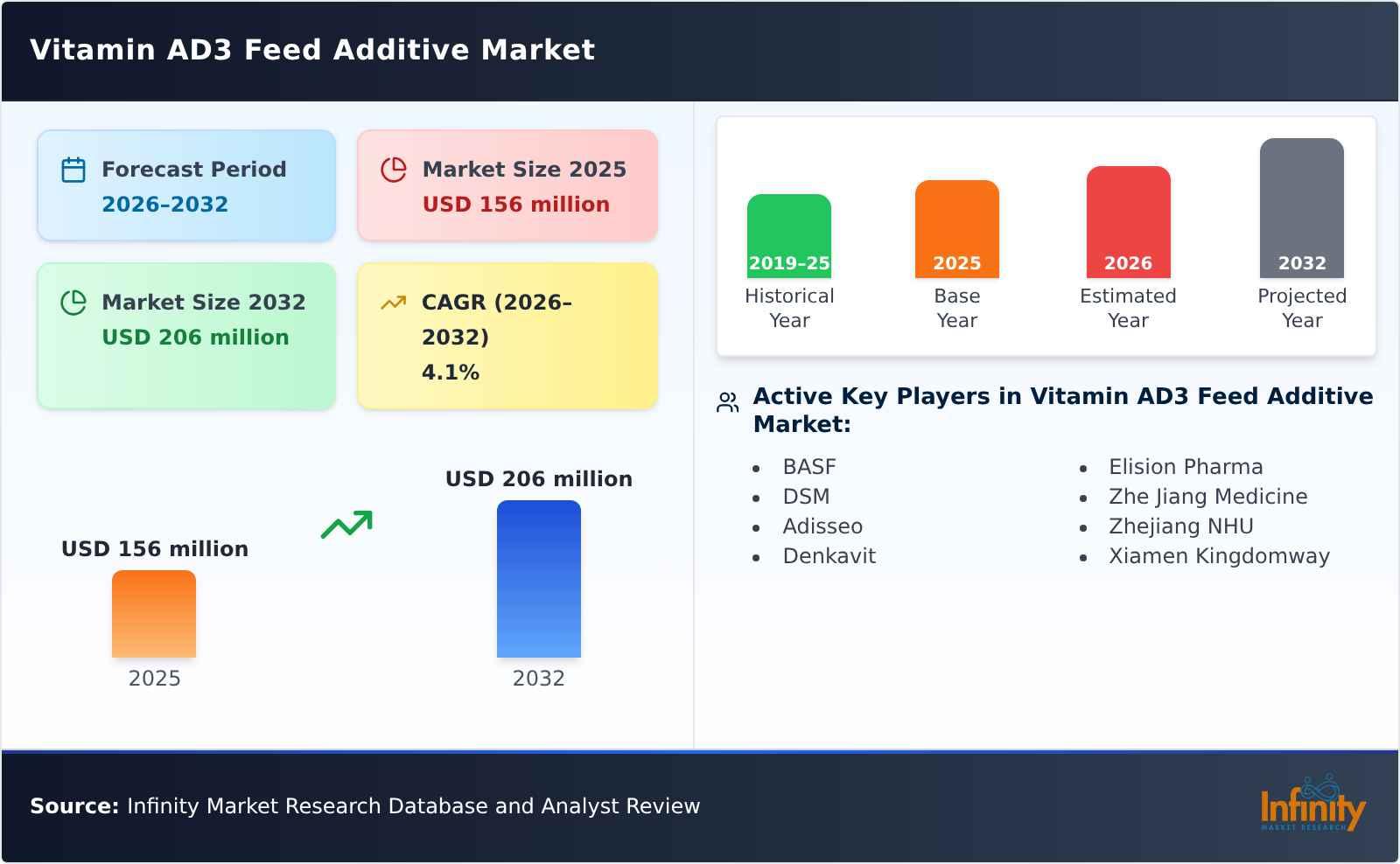 Vitamin AD3 Feed Additive Market