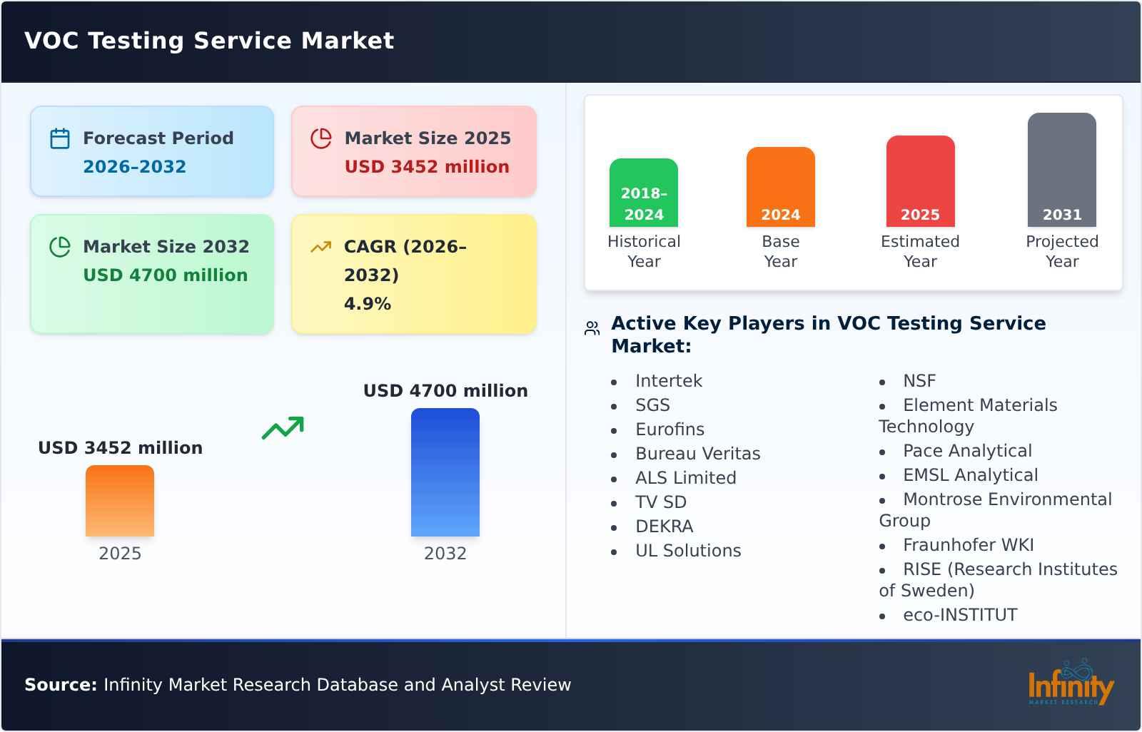 VOC Testing Service Market