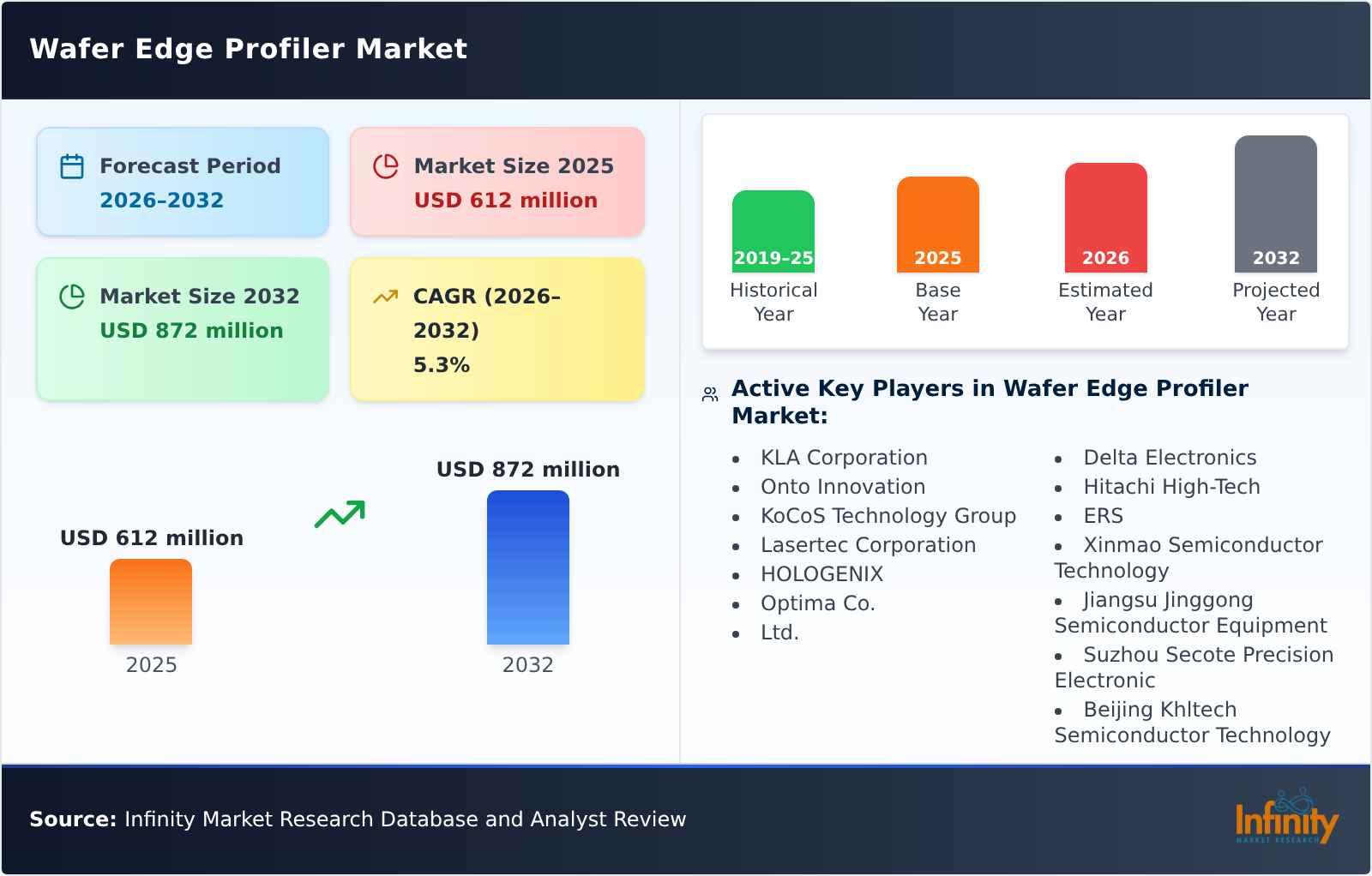 Wafer Edge Profiler Market