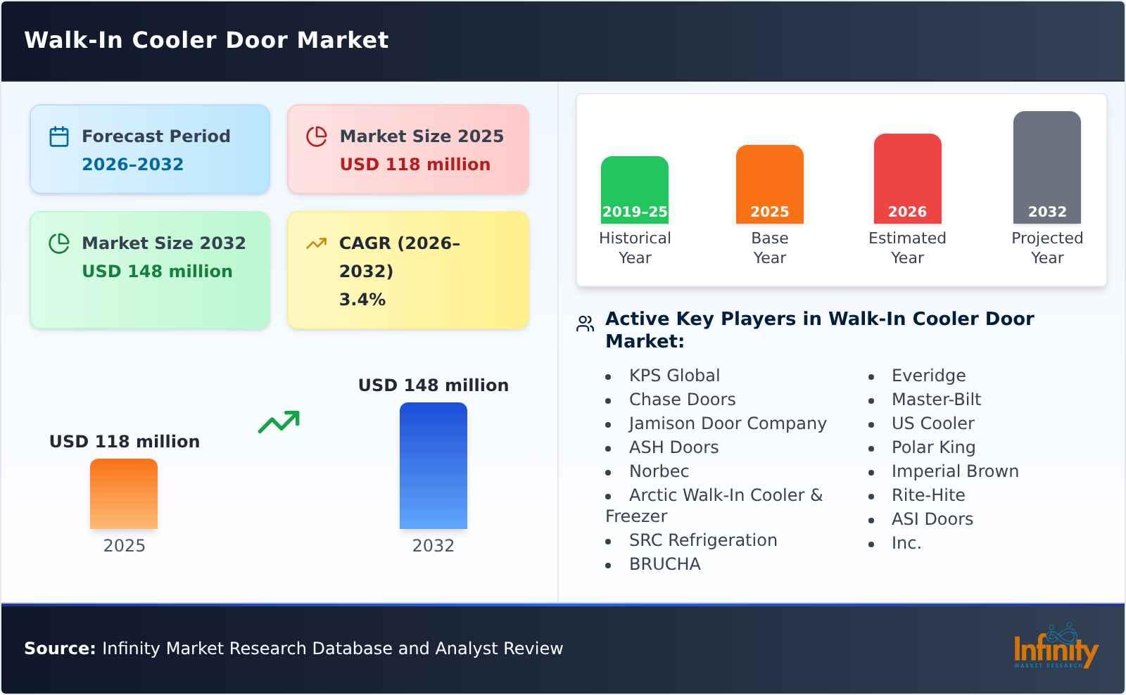 Walk-In Cooler Door Market