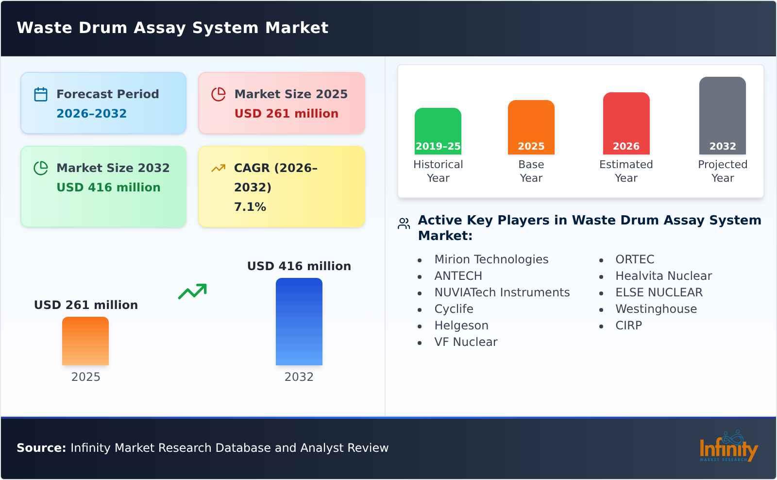 Waste Drum Assay System Market