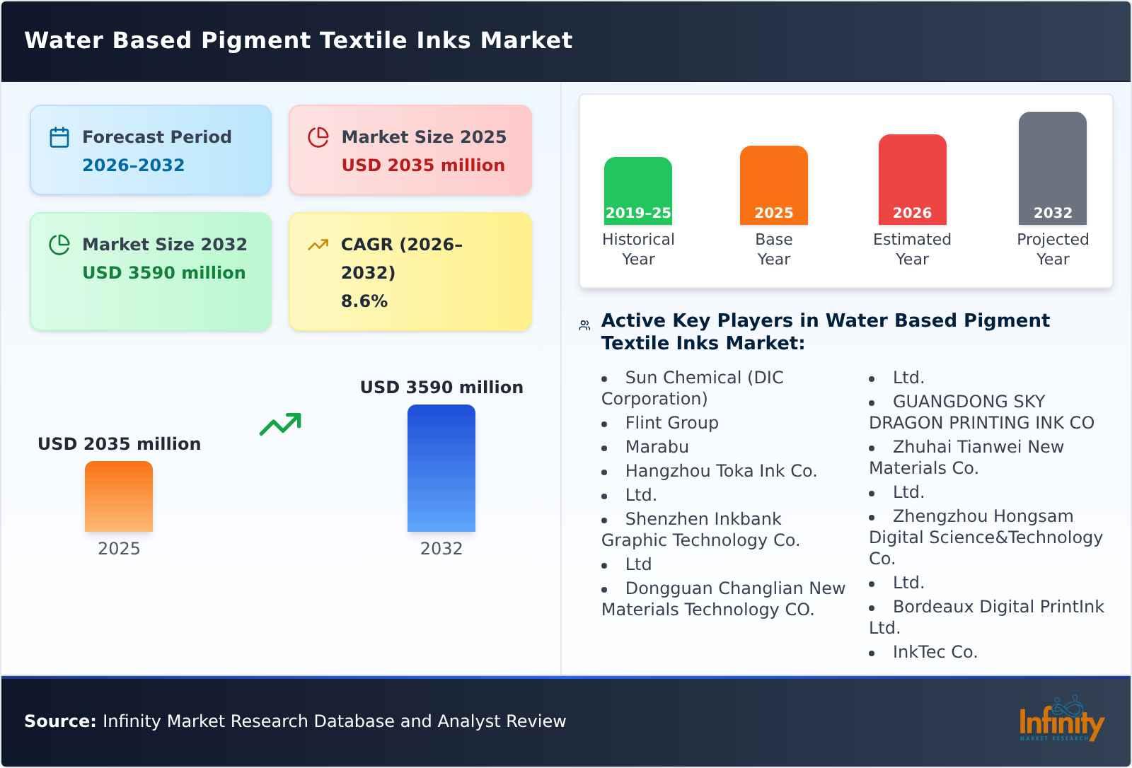 Water Based Pigment Textile Inks Market