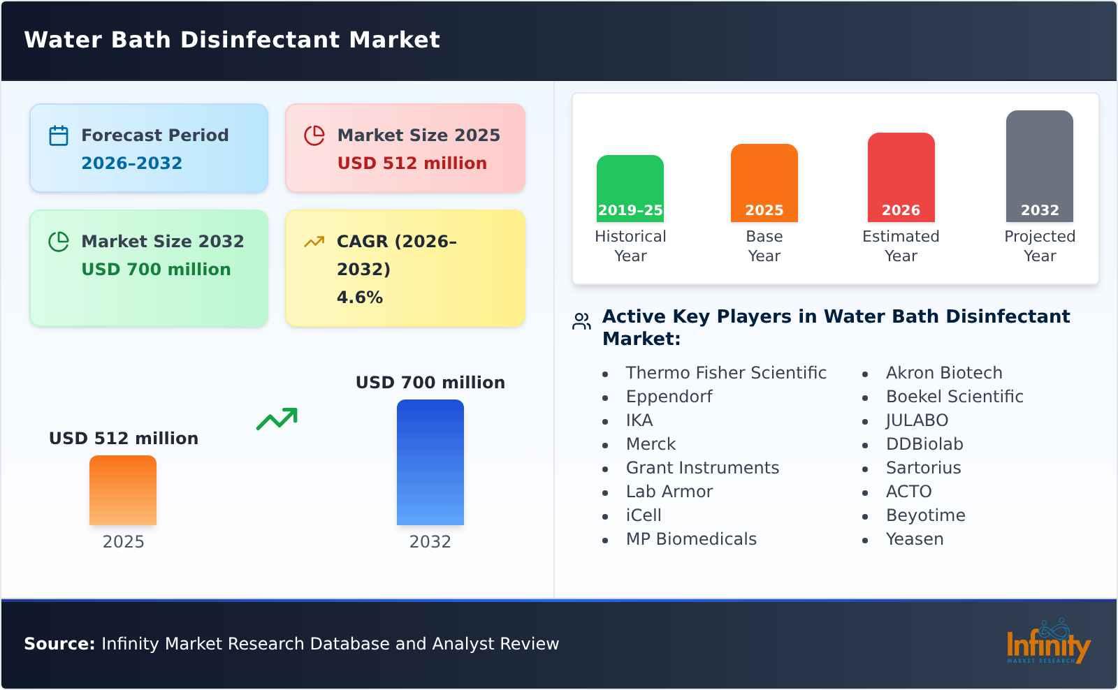 Water Bath Disinfectant Market