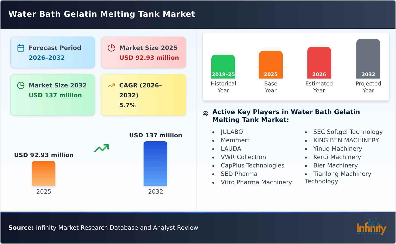 Water Bath Gelatin Melting Tank Market