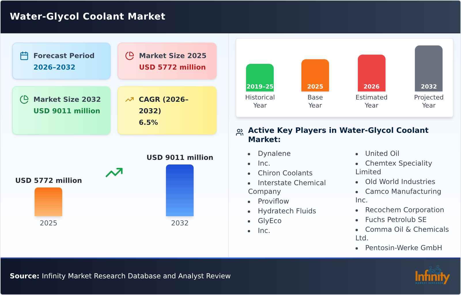 Water-Glycol Coolant Market