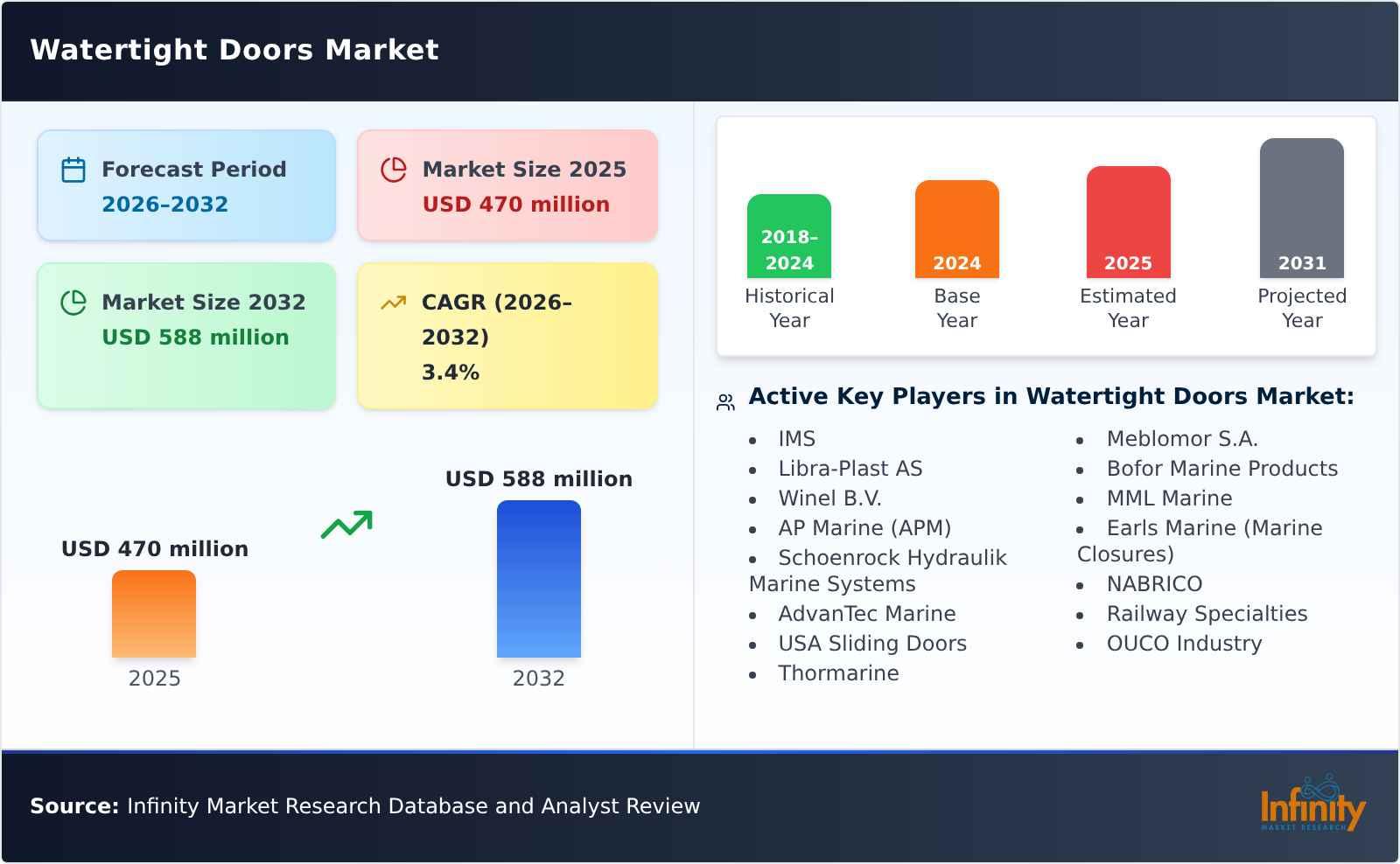 Watertight Doors Market