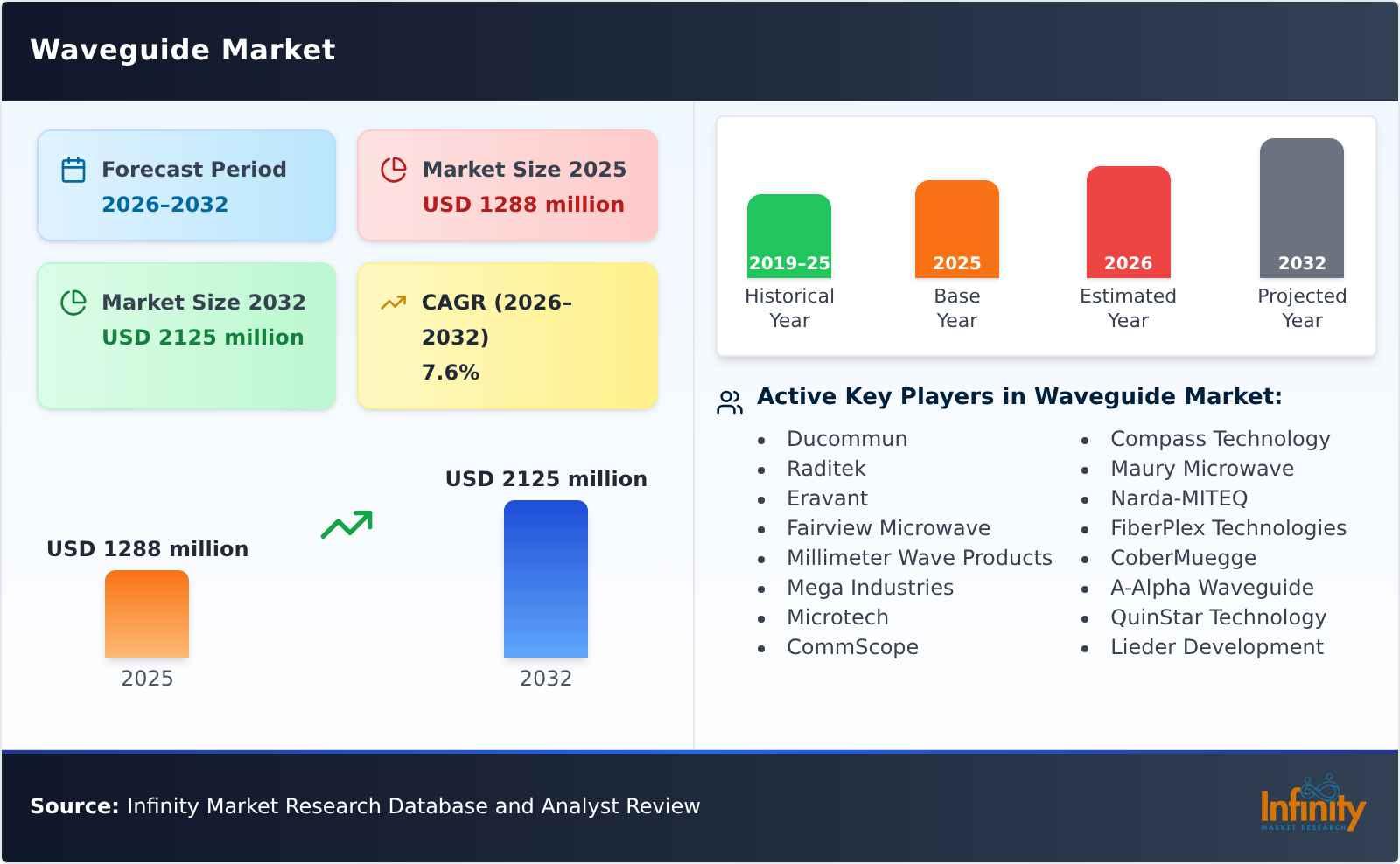 Waveguide Market
