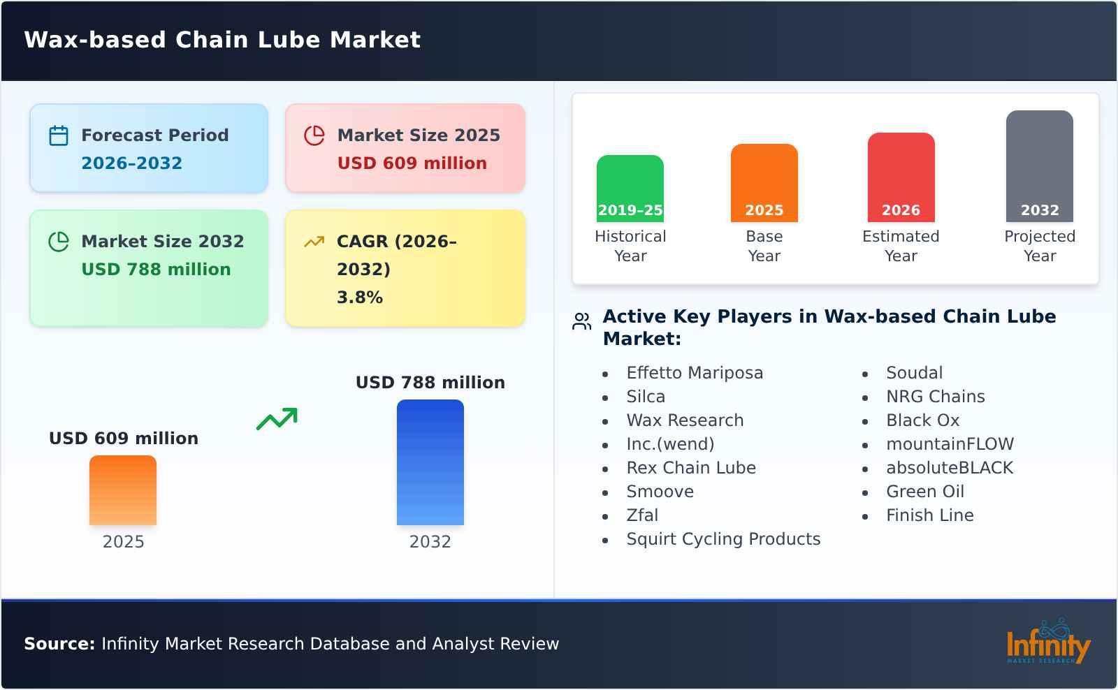 Wax-based Chain Lube Market