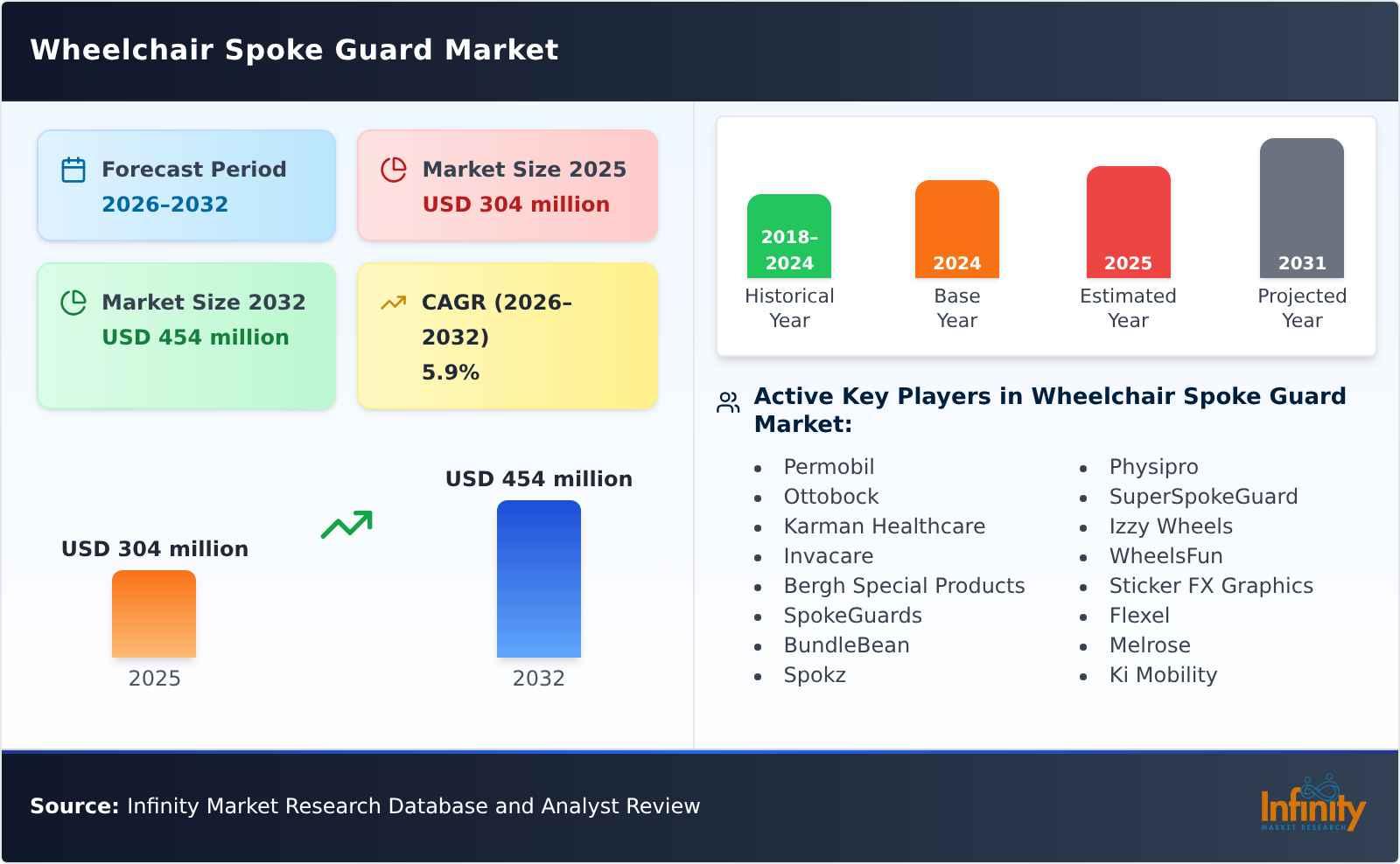 Wheelchair Spoke Guard Market