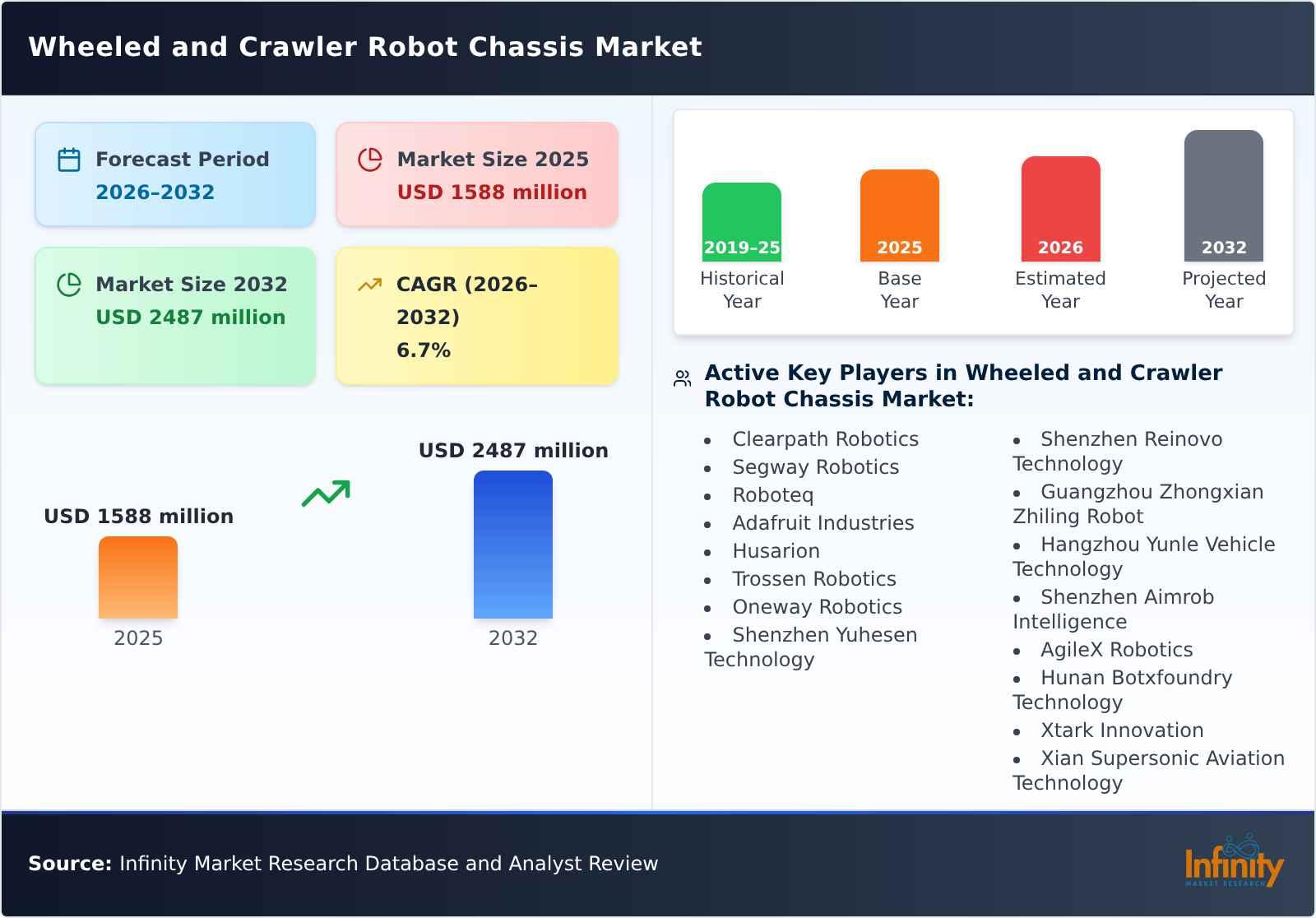 Wheeled and Crawler Robot Chassis Market