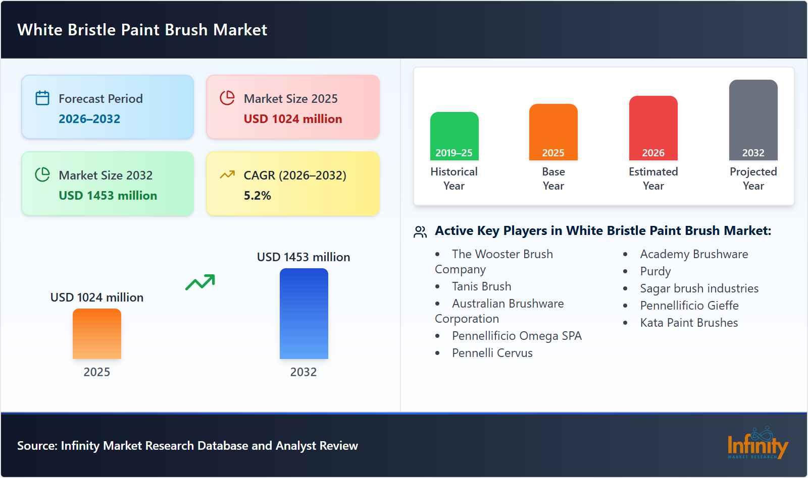 White Bristle Paint Brush Market
