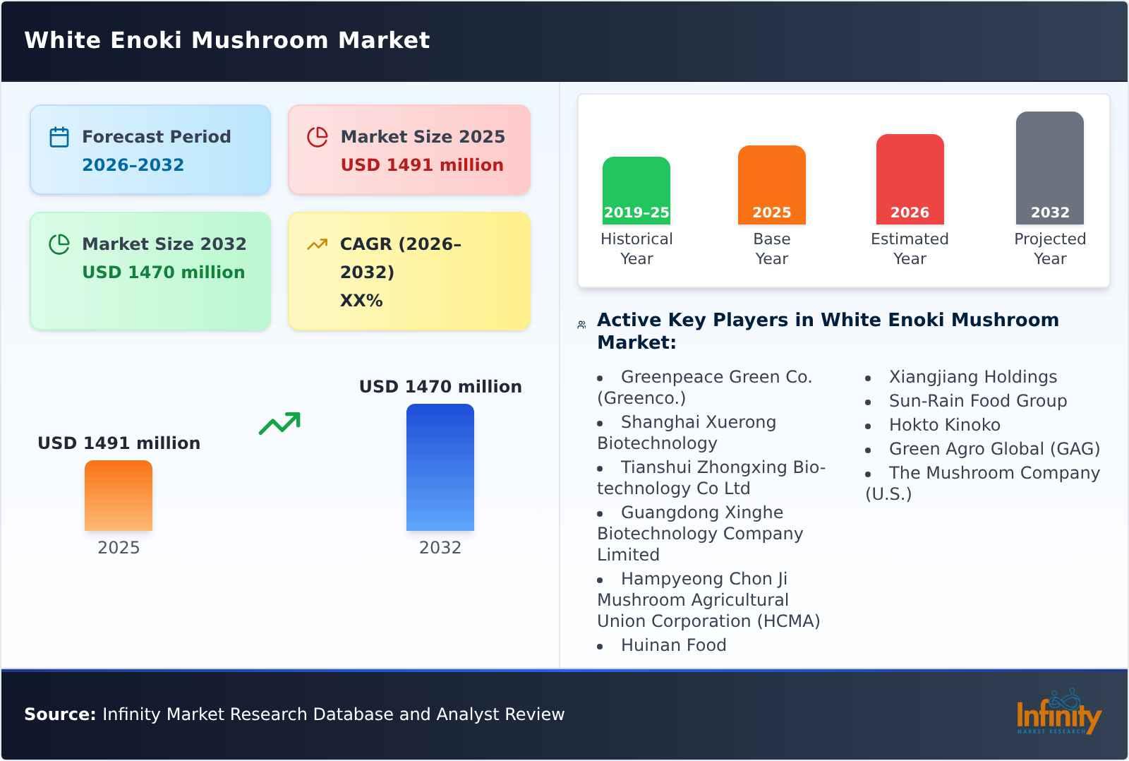 White Enoki Mushroom Market