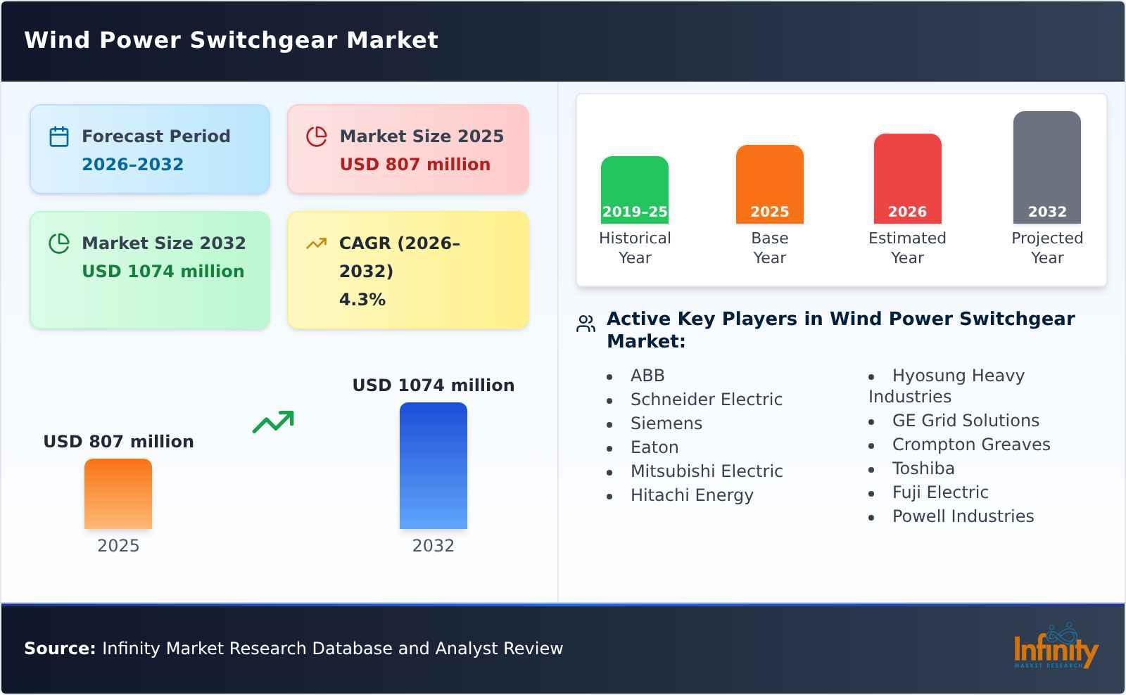 Wind Power Switchgear Market