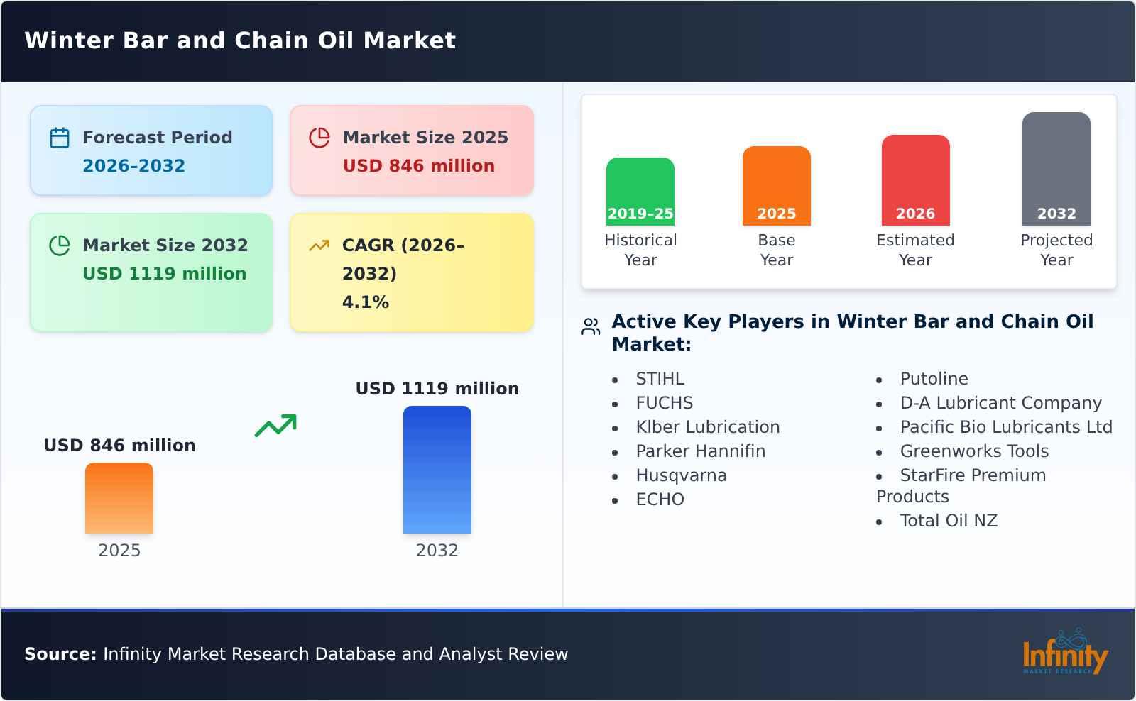 Winter Bar and Chain Oil Market