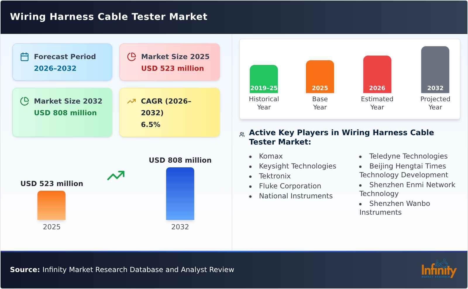 Wiring Harness Cable Tester Market