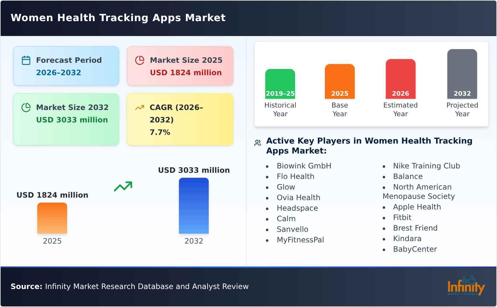 Women Health Tracking Apps Market