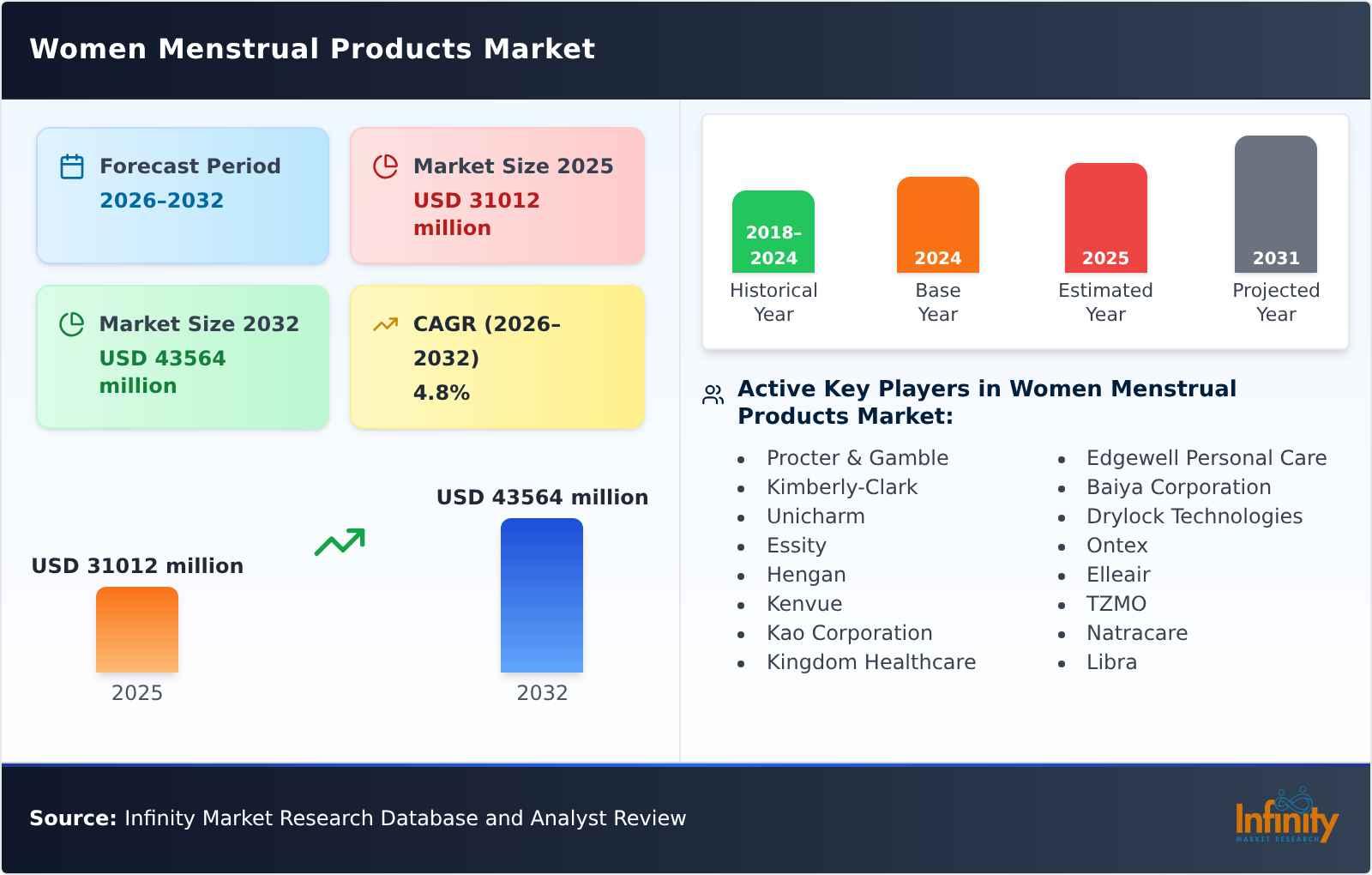 Women Menstrual Products Market