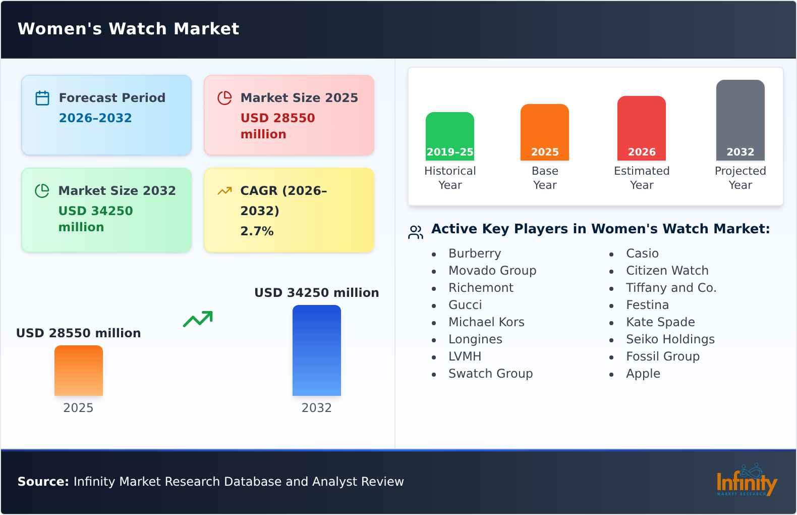 Women's Watch Market