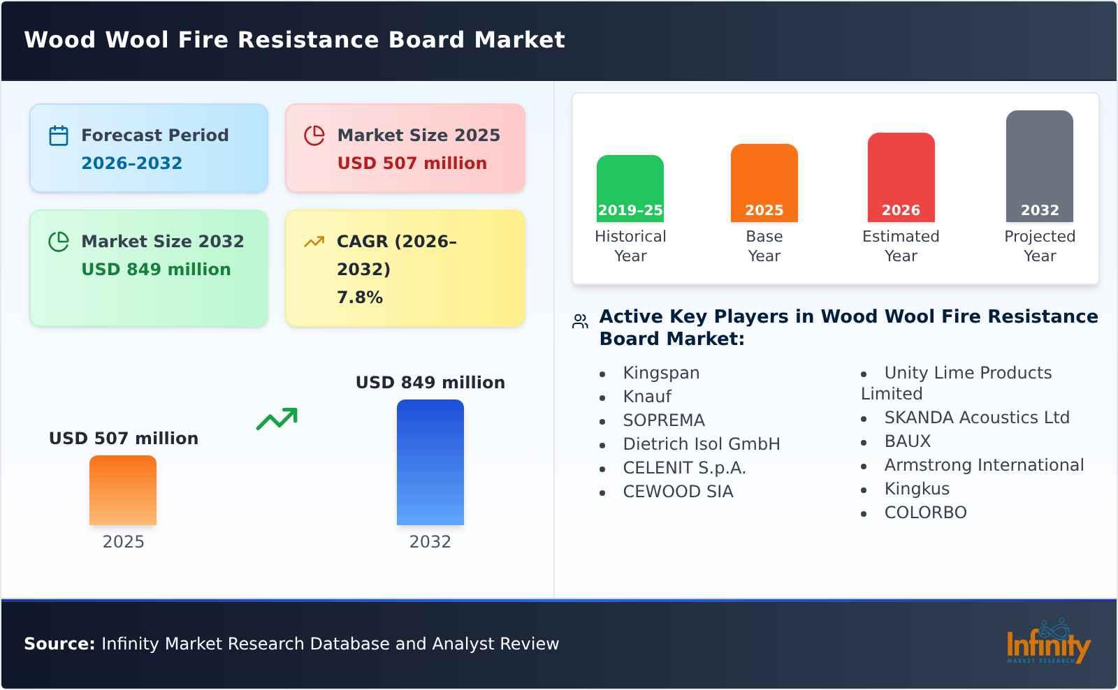 Wood Wool Fire Resistance Board Market