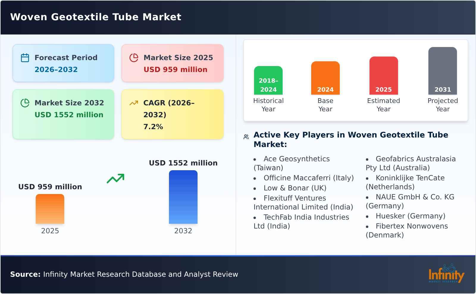 Woven Geotextile Tube Market