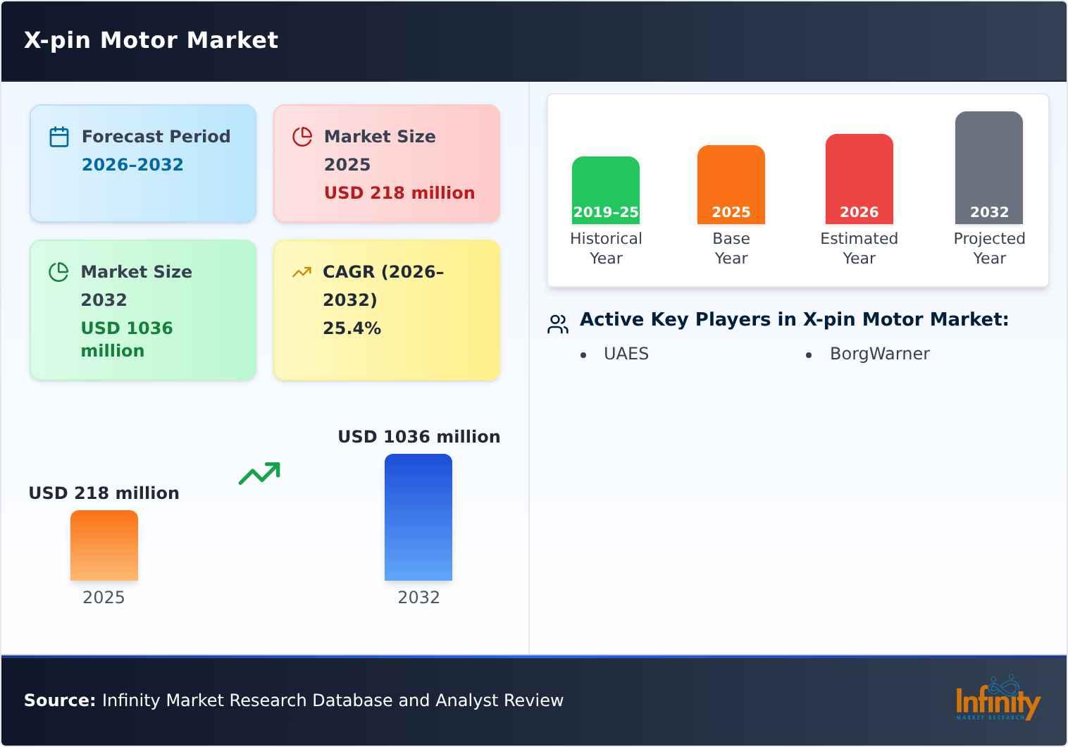 X-pin Motor Market