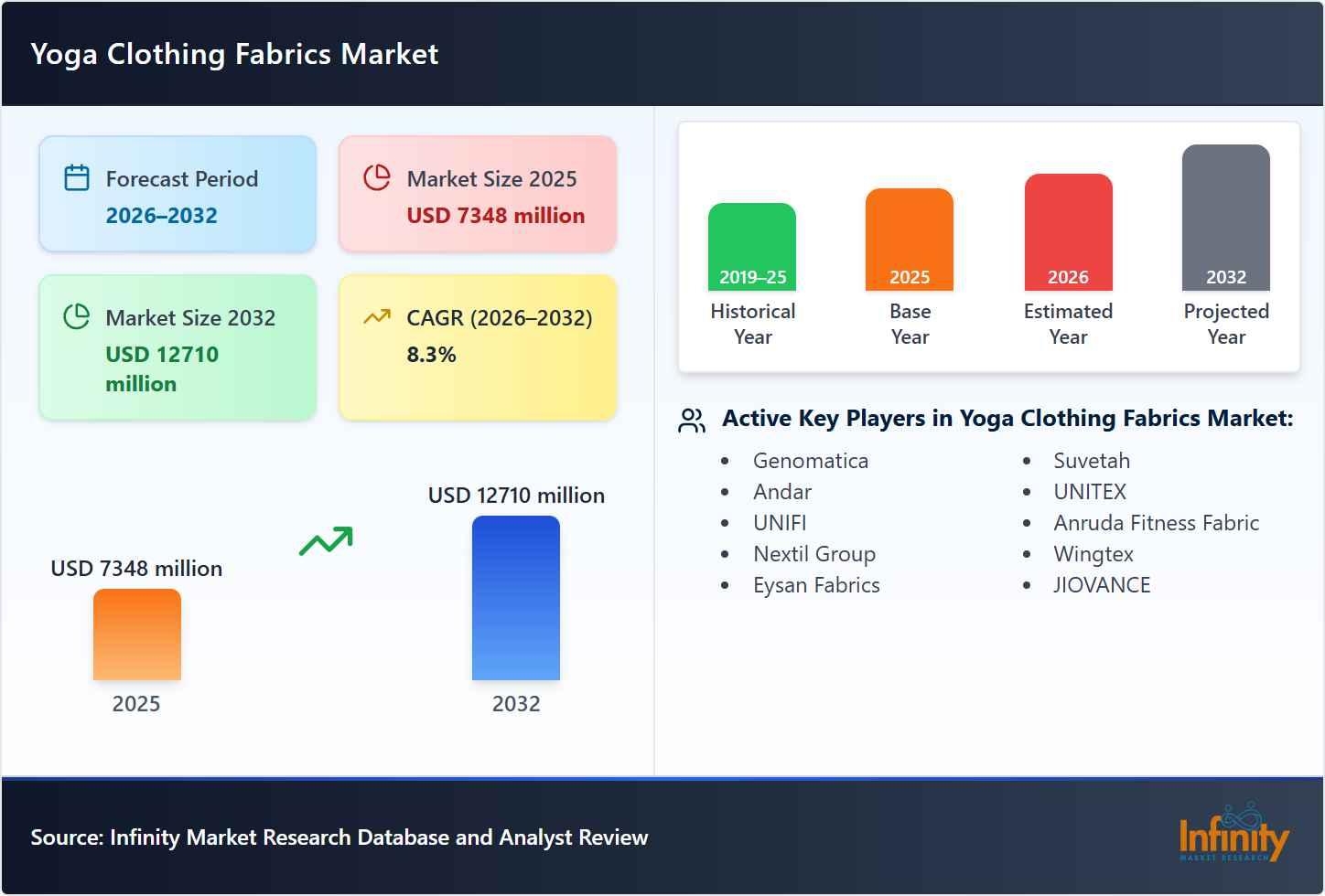 Yoga Clothing Fabrics Market