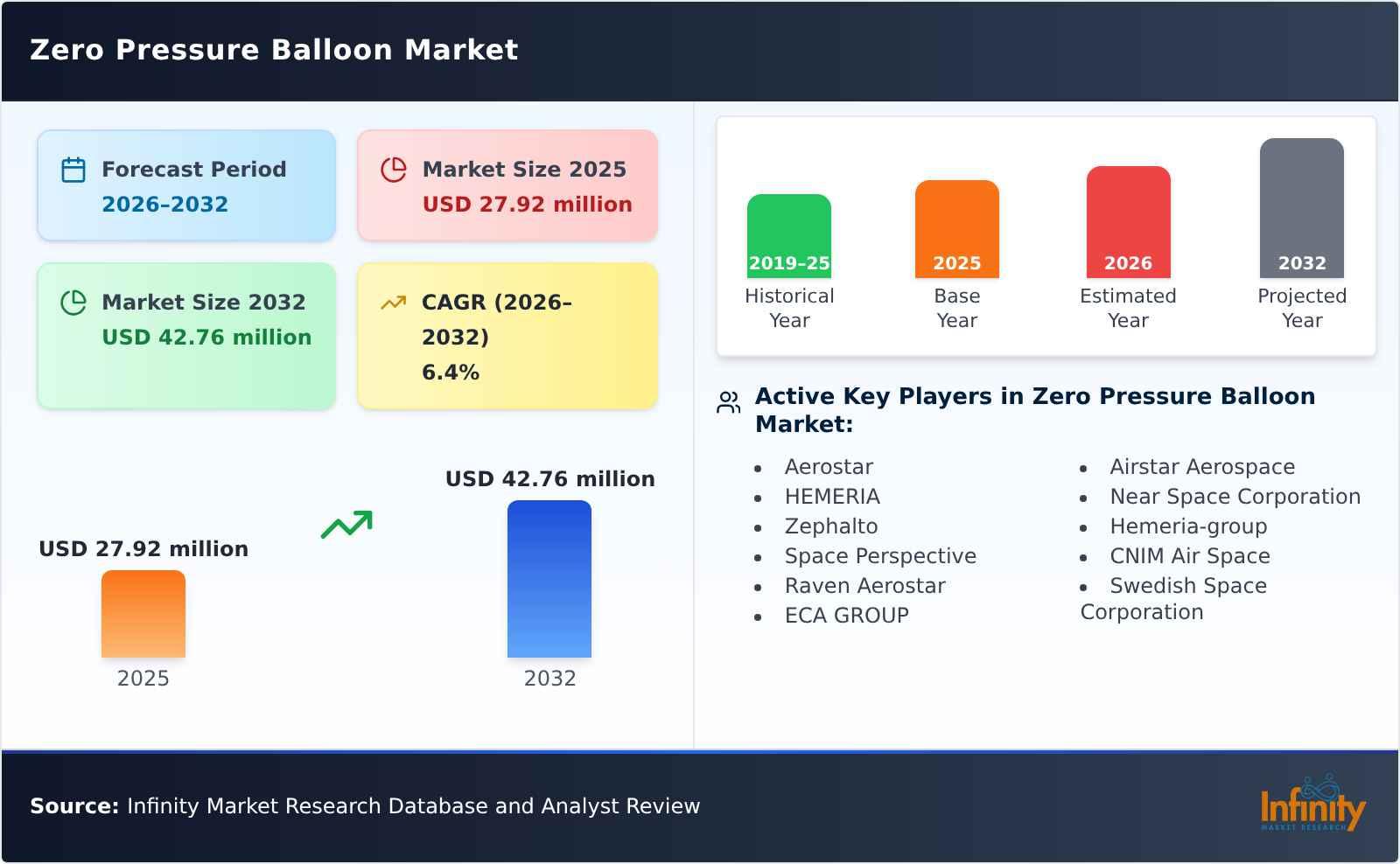 Zero Pressure Balloon Market